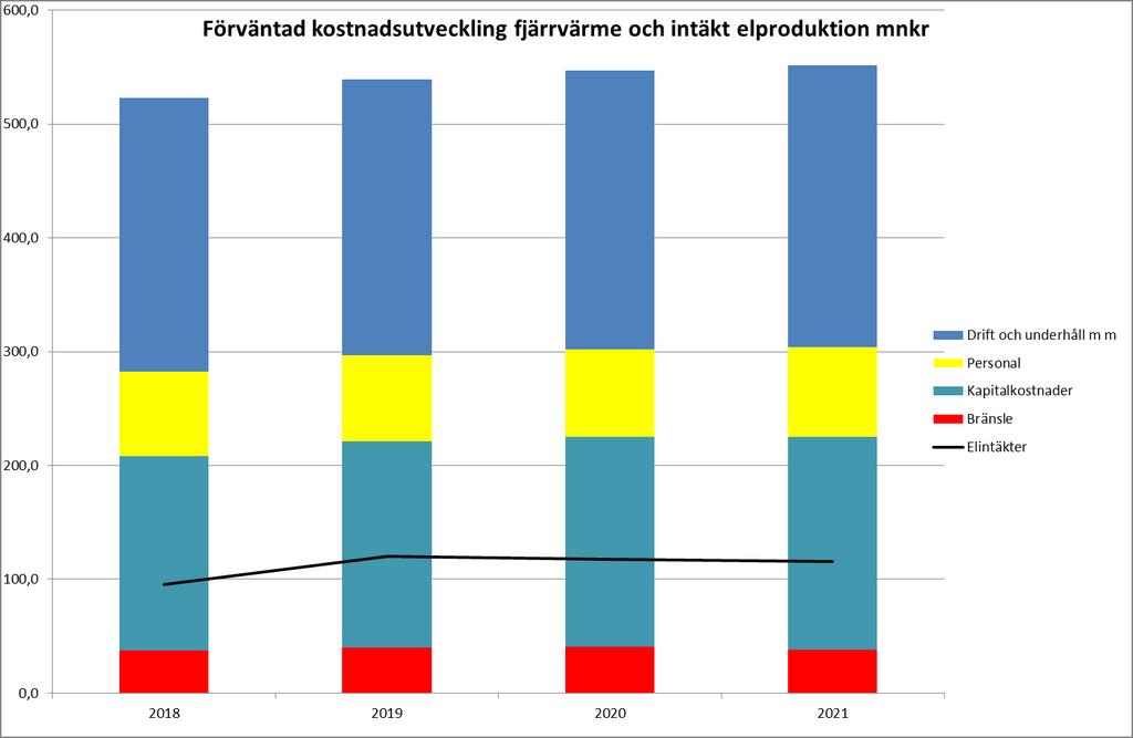 Intäkt kraftvärmeproduktion Anläggningarna på Torsvik producerar samtidig el, s.k. kraftvärmeproduktion. Detta ger intäkter från elproduktion.