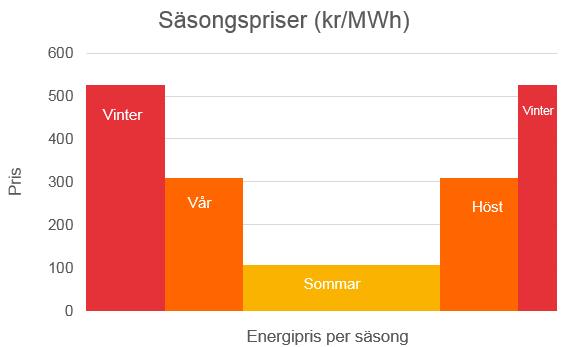 Prismodell i normalprislistan Jönköping Energis normalprislista innehåller fyra komponenter varav tre är rörliga och baseras på fjärrvärmeleveransen under en månad.