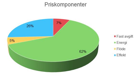 Effektpris Fjärrvärmesystemets kostnader beror också på toppbelastningarna.