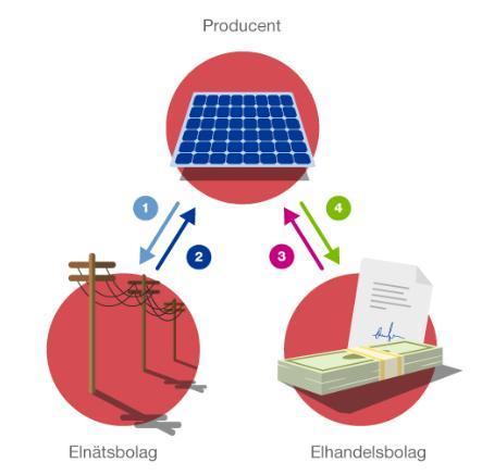 Tillstånd och regler Nätanslutning: En solcellsinstallation måste anmälas till elnätsföretaget och får inte kopplas in utan deras godkännande Elnätsföretaget