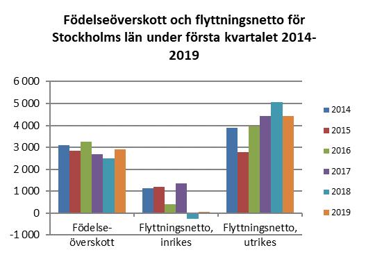 Alla län utom Västernorrlands län och hade en folkökning första kvartalet 2019. Minskat flyttnetto 17 865 personer flyttade in till Stockholms län under första kvartalet 2019 medan 13 372 flyttade ut.