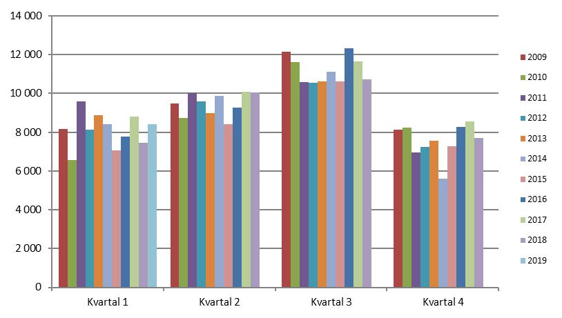 Folkökning i Stockholms län kvartalsvis 2009-2019 Tabell 4: Folkmängd och befolkningsförändringar månadsvis i Stockholms län 2019 M ånad Invandrare Folkmängd vid