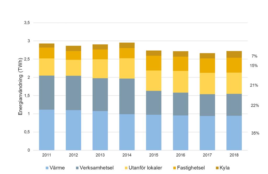 4. Energianvändning Myndigheterna arbetar med att energieffektivisera bland annat genom samarbete med fastighetsägare.