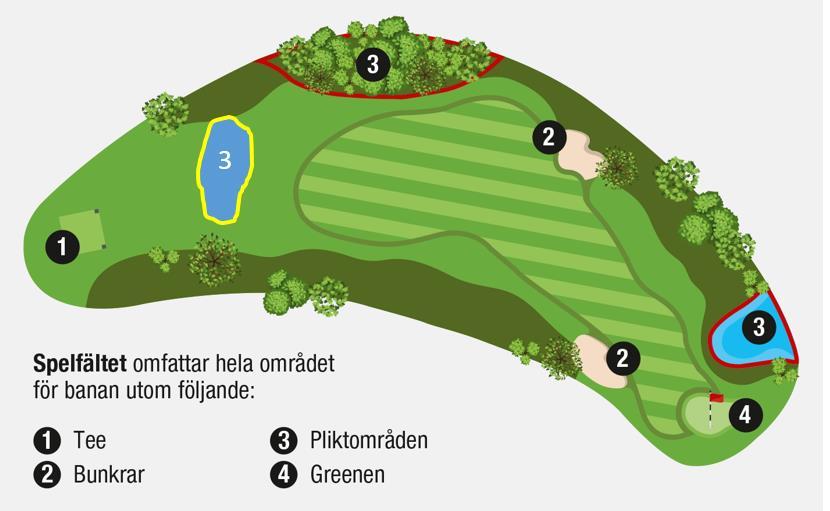 Banan/spelfältet i de nya reglerna definieras enl. bilden nedan Bland nya definitioner i de nya golfreglerna finns punkt 1.