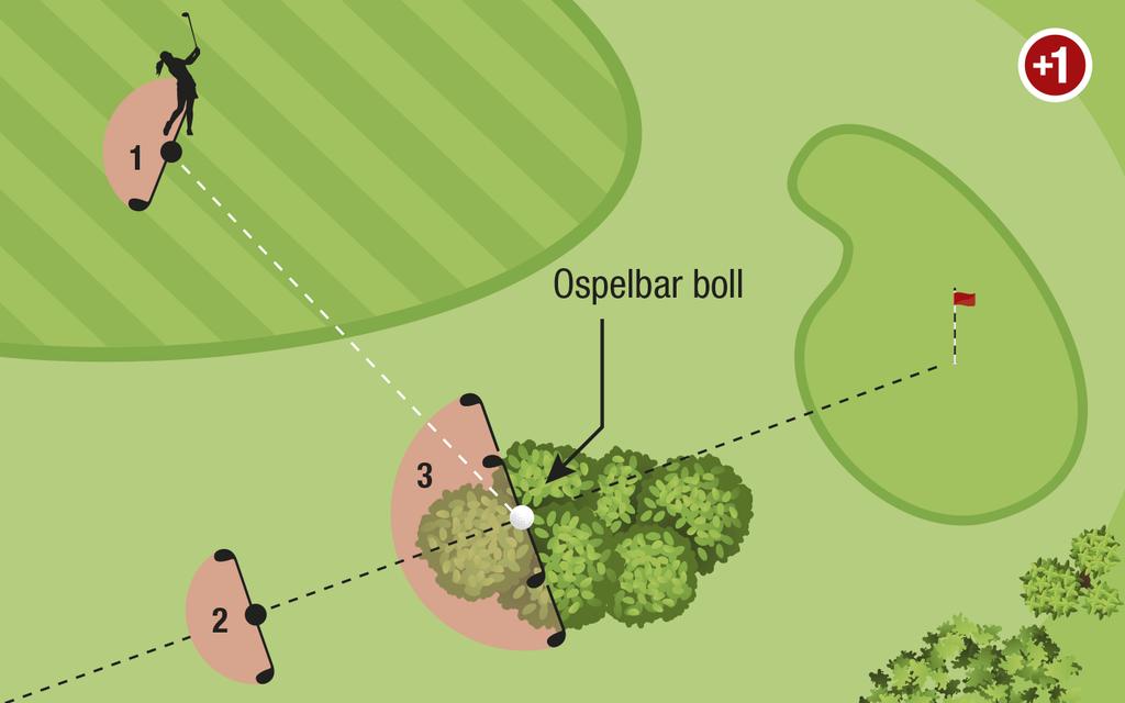 PÅ BILDEN NEDAN SER DU EXEMPEL PÅ LÄTTNADSOMRÅDEN. Lättnadsområde med ett slags plikt 1. Föregående plats -en klubblängd ej närmare hål 2. På flagglinjen- en klubblängd 3.