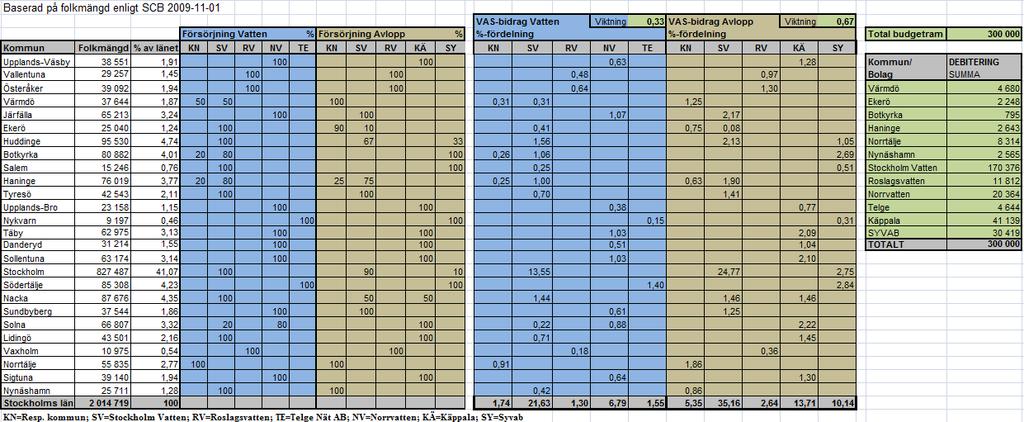 Fördelningsnyckel för VAS-kostnader Postadress Kommunförbundet Stockholms Län, Box 38145, 100 64 Stockholm Besöksadress