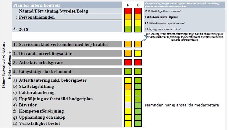Uppföljning av arbetet med intern kontroll Det primära syftet med den interna kontrollen i Region Skåne är att säkerställa att de av fullmäktige fastställda målen, samt andra för organisationen