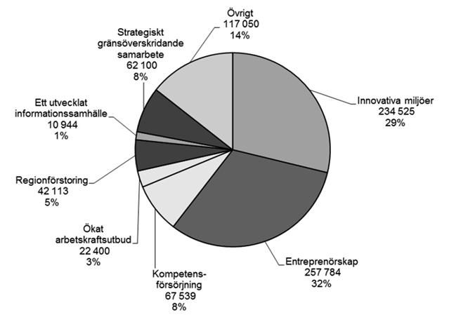 Strategiskt gränsöverskridande samarbete: 8 procent, 62 miljoner kronor. Kompetensförsörjning och ökat arbetskraftsutbud: 11 procent, 90 miljoner kronor 20.