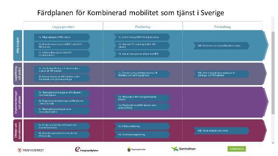 Development & Pilots Barkaby MaaS/Autonomous UBIGO