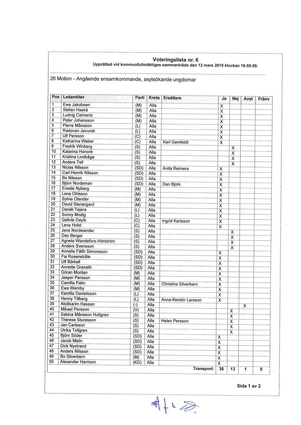 (s ] Voteringslista nr. 6 Upprättad vid kommunfullmäktiges sammanträde den 12 mars 2019 klockan 16:55:59 26 Motion - Angående ensamkommande.