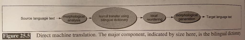 3. Direkt maskinöversättning En grundläggande typ av maskinöversättning är vad som kallas för direktöversättning (eng. Direct Translation).