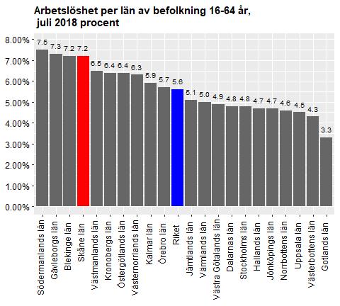 Datum 2018-08-16 4 (14) Ungdomsarbetslösheten i Skåne uppgick till 7,3 procent, vilket var 1,9 procentenheter högre än riksgenomsnittet.