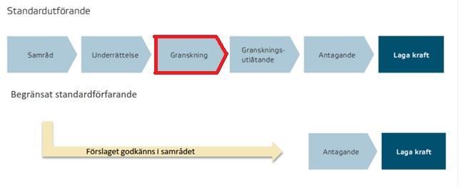 2 Planprocessen (aktuellt steg redovisas med rött).