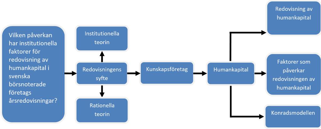 Nedanstående modell visar en sammanfattning över vår teoretiska referensram. Vi inleder referensramen med att grundläggande skriva om redovisningens syfte.