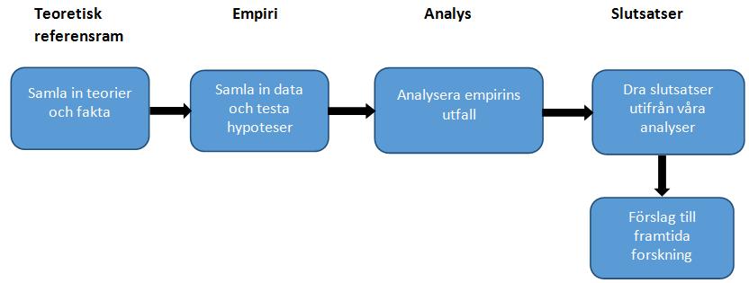 3. Metod I metodkapitlet har vi presenterat tillvägagångssättet och de metoder vi har använt oss av för att samla in data och analysera den för att kunna besvara vår problemformulering "Vilken