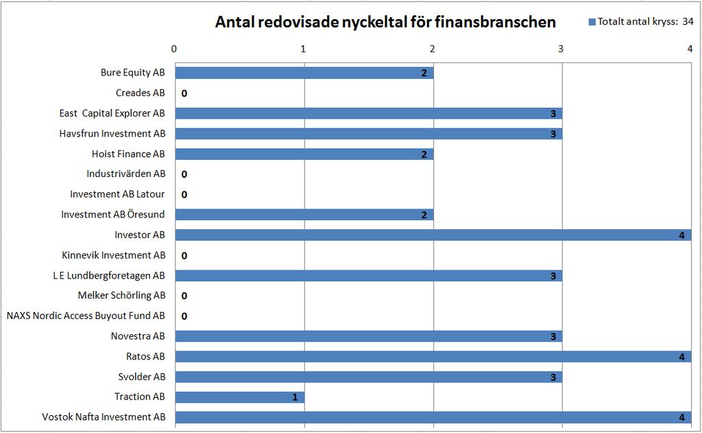 4.2 Dokumentundersökning av finansföretagen Vår urvalsmetod av finansföretag (se kap 3.2.1) gav oss 18 företag (se figur 6). För att se jämförelsematris för finansföretagen, se bilaga 2.