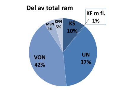 Mål och budget i korthet Med Mål och budget styr kommunfullmäktige verksamheternas omfattning och kvalitet genom vision och mål tillsammans med angiven ekonomisk ram.