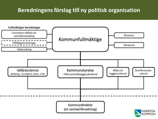 Demokratiberedningen föreslår att det inrättas en fast fullmäktigeberedning med helhetssyn på framtidens välfärd och samhällsutveckling.