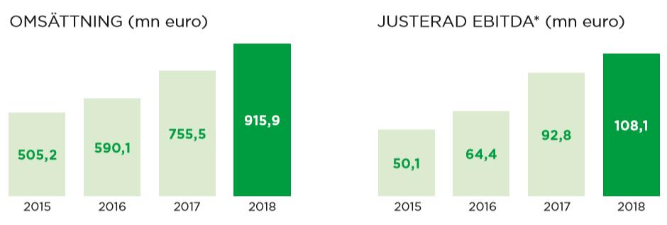 RESULTATETS NYCKELTAL Mehiläinens omsättning fortsatte växa kraftigt under 2018.