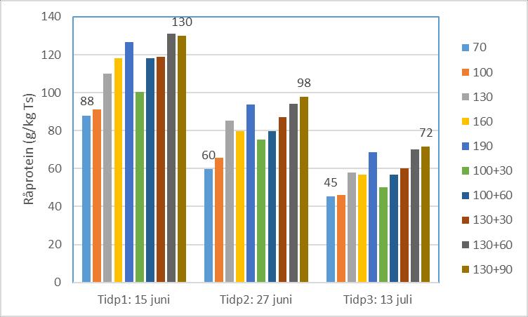 Variationen i proteinhalt med olika N- givor!