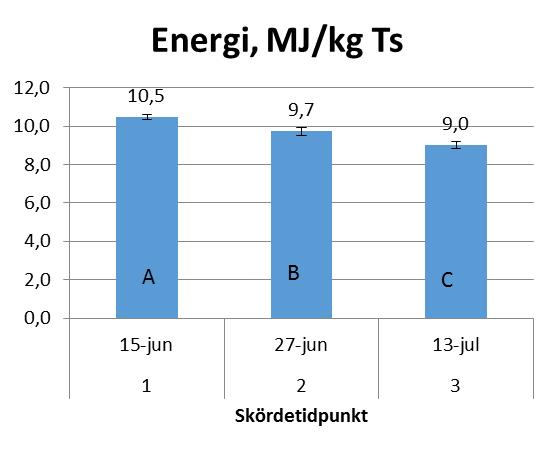 10 N-led (30-180 kg N/ha) och 4 block.