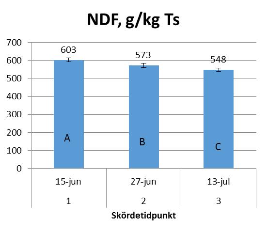 analys vid 3 skördetidpunkter 15 juni,