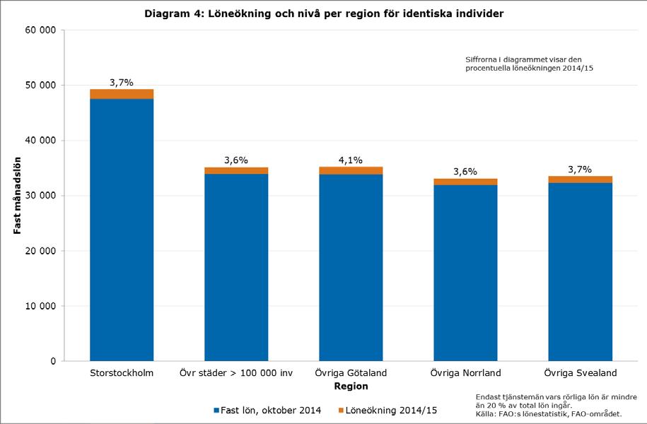 4 Löneökning 2014/15 och nivå 2015 per region Den genomsnittliga fasta månadslönen var 42 400 kronor i oktober 2015. I Storstockholm var den knappt 7 000 kronor högre.