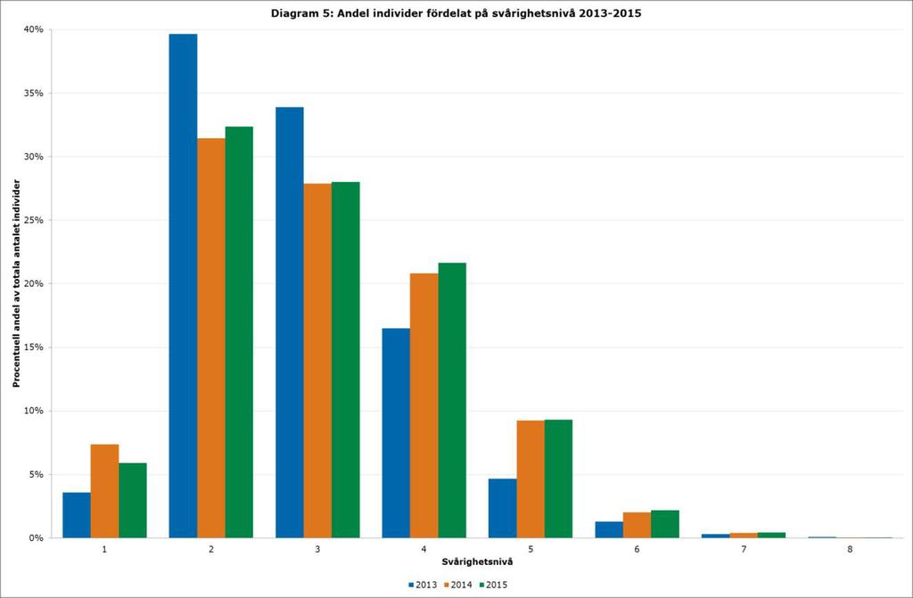 Andelen kvinnor är högst inom befattningar med de två lägsta svårighetsnivåerna. Männen dominerar inom befattningar med högre svårighetsnivåer.