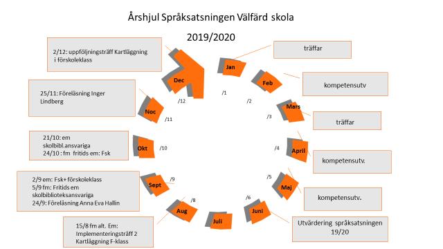 5 Kompetensutveckling vårterminen 2020 Vårterminen 2020 kommer F 3-lärare att inbjudas till ett antal kompetensutvecklingstillfällen med anledning av Läsa-skriva-räknagarantin.