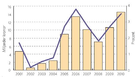 Olika verksamheters demografiska volymutveckling 2009-2015.
