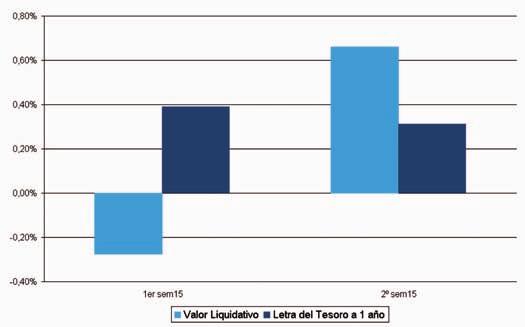Evolución del valor liquidativo últimos 5 años RATIO DE Gastos (% s/patrimonio medio) Trimestral Anual Acumulado año t-actual Último Trim-1 Trim-2 Trim-3 Año t-1 Año t-2 Año t-3 Año t-5 trim.
