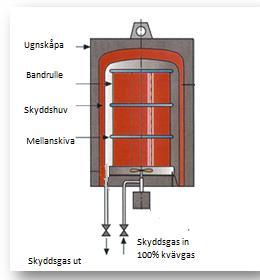 3.2.2 Klockugn Vid kallbearbetning av stål sker en deformationshärdning vilket innebär att hårdheten ökar.