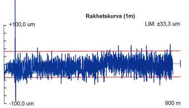 Ju lägre Cpk-värde desto större variation. Nedan presenteras bilder på avvikelsekurvorna som fås med hjälp av lasermätningen beskriven i avsnitt 2.