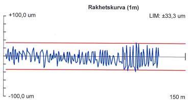 Figur 32: Rakhetskurva, kortkrok, mätpunkt 8.