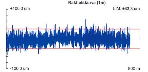 Variationen är inom intervallet +/- 33,3 µm. Figur 33: Rakhetskurva, kortkrok, mätpunkt 8.