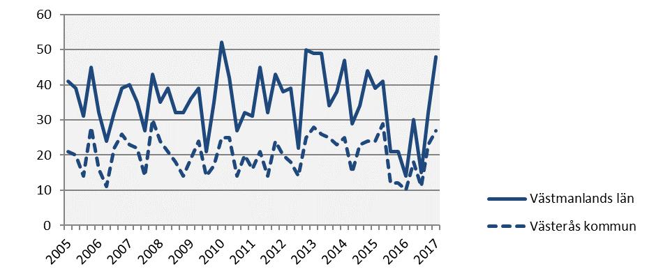 Företagskonkurser 2017 kv1 Årstakt* Antal Utv., % Antal Utv.