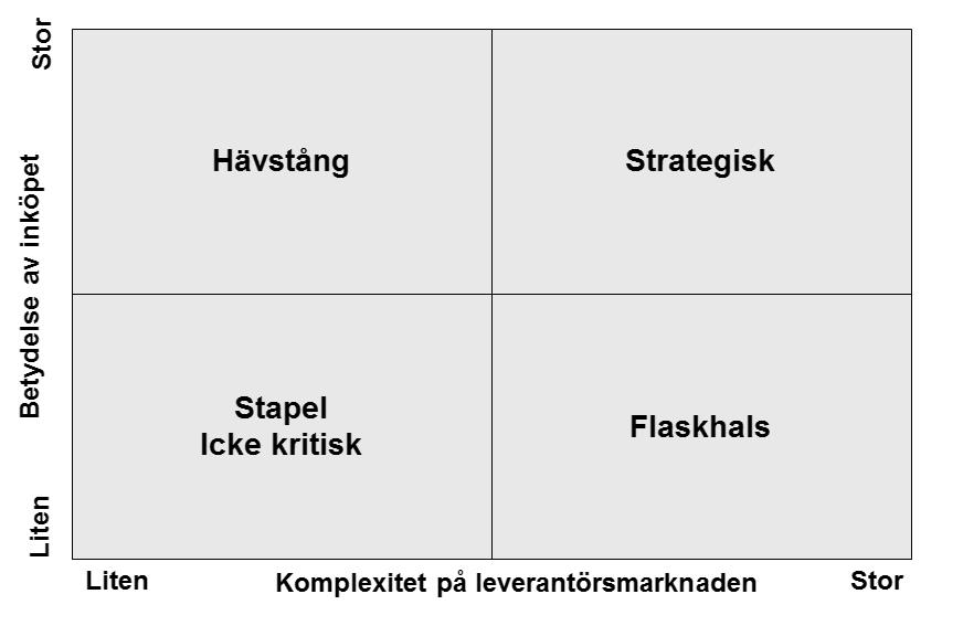 2.2 Inköpsstrategier och leverantörshantering För att uppfylla sitt syfte skall en inköpsstrategi vara samstämmig med företagsstrategin och företagets övergripande mål (Cousins et al., 2008).