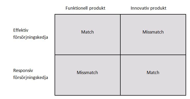 Ju fler av dessa förmågor som försörjningskedjan har, desto mer responsiv och desto mindre kostnadseffektiv blir den (Chopra & Meindl, 2010).