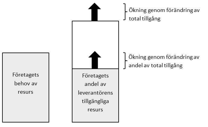 7 Diskussion Utifrån analys av fallstudien i föregående avsnitt diskuteras här hur tillgången på inköpsflexibilitet styrs och påverkas.