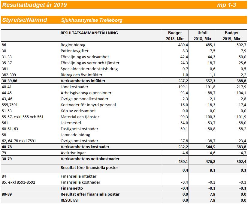 8 (9) Ekonomiska förutsättningar Regionbidraget är uppräknat med 2,8 %, vilket innebär att förutsättningarna är oförändrade jämfört med 2018.