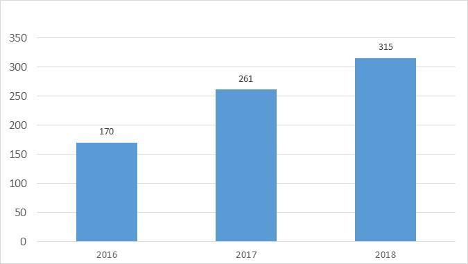 Bild 1. Antal genmförda SIP Läkemedelsgenmgångar En mfattande läkemedelsanvändning medför en ökad risk för läkemedelsrelaterade prblem.