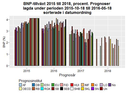 Datum 2016-05-31 2 (11) Källa: Konjunkturinstitutet