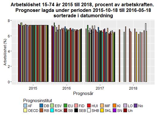 Datum 2016-05-31 3 (11) prognoser som lagts fram den senaste månaden förväntas arbetslösheten under 2016 ligga på 6,8 procent, för att under de följande två åren ligga på 6,5 respektive 7,0 procent.