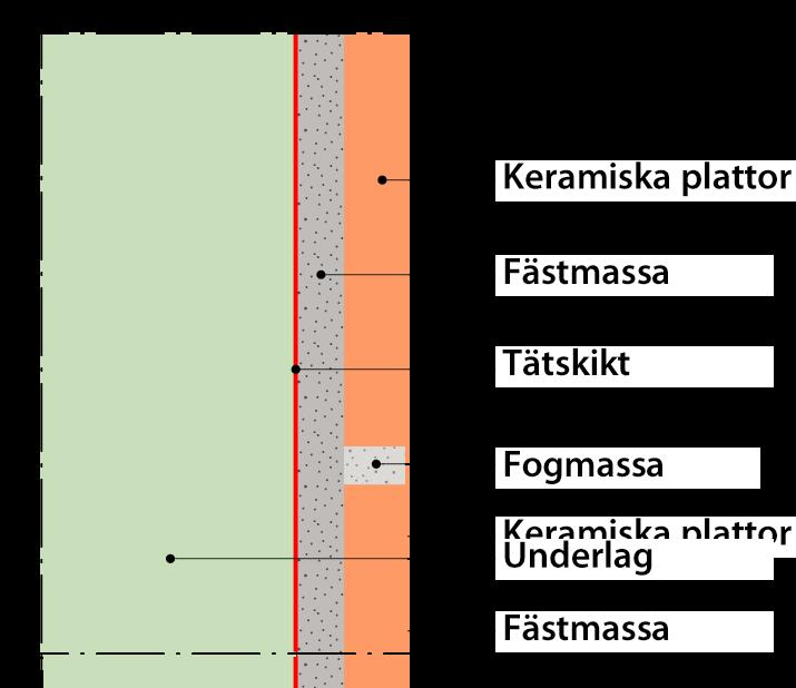 Tätskiktsklasser VTgf = vattentäta golvsystem av folietyp (fig 4) VTvf = vattentäta väggsystem av folietyp (fig 5) VTg = Övriga godkända tätskiktsystem för golv (fig 4) VTv = Övriga godkända