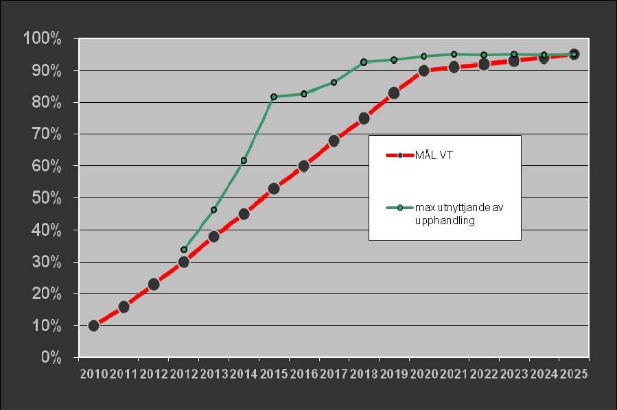 58 Sida 3(6) Datum 2012-12-04 Dnr KTN PM: Alternativa scenarier för kollektivtrafikens miljöoch klimatstrategi 1) Takt för utfasning av fossila bränslen En stor del av busstrafiken i Västra