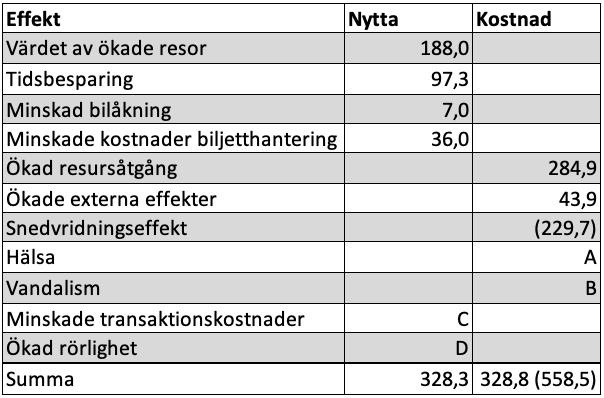 miljoner kronor. För att beräkna snedvridningseffekten behövs slutligen de minskade skatteintäkterna från minskat bilåkande. Som tidigare nämnt antas bilåkandet i Östergötland minskas med 21 %.
