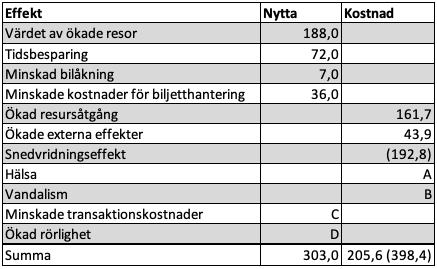 Tabell 7. Känslighetsanalys över nyttor och kostnader för nolltaxa i kollektivtrafiken, minskad beläggningsgrad, angivet i miljoner kronor. Källa: Egen bearbetning.