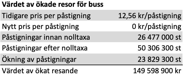 8 Appendix 1.1 Värdet av ökade bussresor Tabell A1. Beräkning av värdet av ökade bussresor. Källa: Trafikanalys (2018b) och Östgötatrafiken (2018).