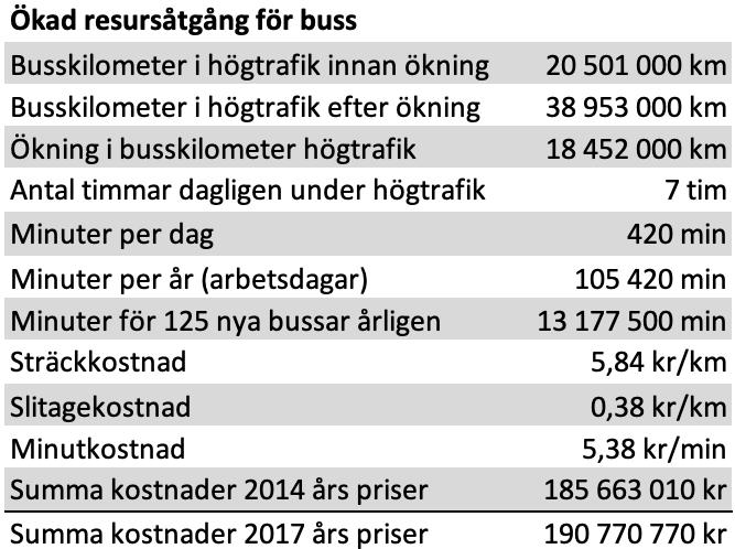 1.6 Ökad resursåtgång- buss Tabell A6. Beräkning av kostnaden för ökad resursåtgång för busstrafik. Källa: Trafikanalys (2018), Ljungberg (2007), Östgötatrafiken (2018) samt värden i ASEK 6.