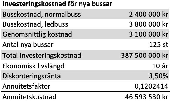 1.7 Investeringskostnad - buss Tabell A7. Beräkning av investeringskostnad för nya bussar. Källa: Ljungberg (2007) och Sandberg (2017).